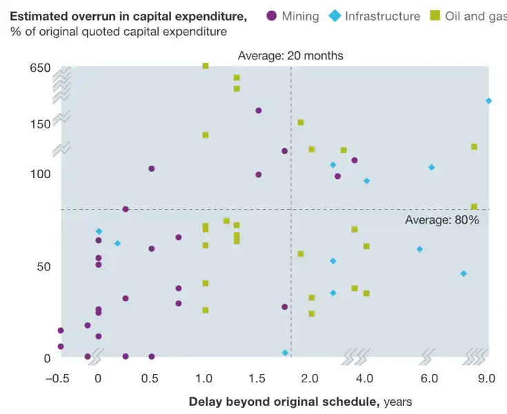 Scatterplot graph showing 'Estimated overrun in capital expenditure vs. Delay beyond original schedule in years,' with data points categorized by sector: mining, infrastructure, and oil and gas.