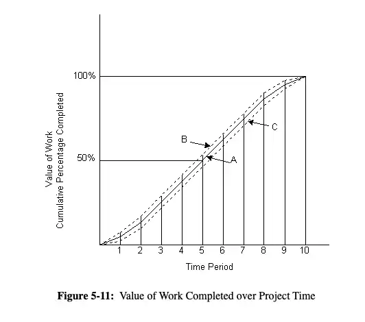 Line graph titled 'Figure 5-11: Value of Work Completed over Project Time,' depicting the cumulative percentage of work completed over a time period, with data trends marked A, B, and C indicating different phases of progress.